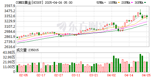 股票怎么配资 COMEX黄金期货持平 报2949美元/盎司