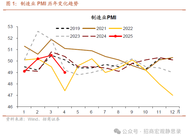 线下炒股配资网站 招商宏观：关税对企业订单的负面影响开始显现