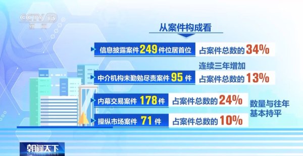 网炒股配资 中国证监会：2024年查办证券期货违法案件739件